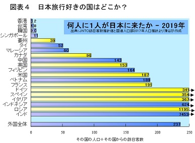 ＜図表4＞何人に一人が日本に来たか