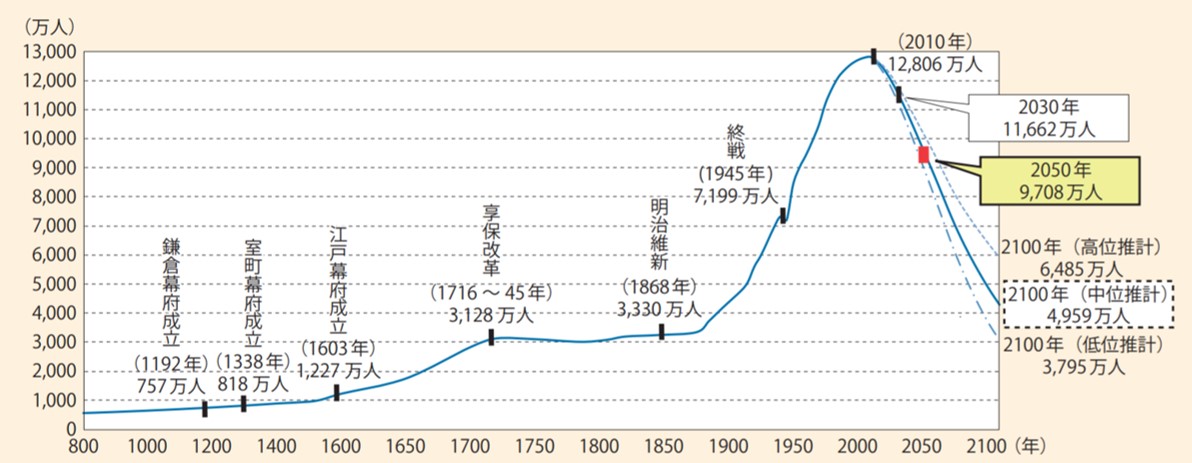 ＜図＞日本の歴史始まって以来の人口減少時代