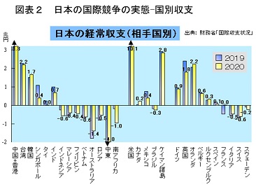 ＜図表2＞相手国別の日本の経常収支